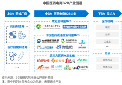 36氪研究院 | 2023年中國醫藥電商B2B行業洞察報告 食品加工通用設備的新賦能與跨界融合
