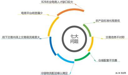農業B2B電商發展現狀與趨勢分析